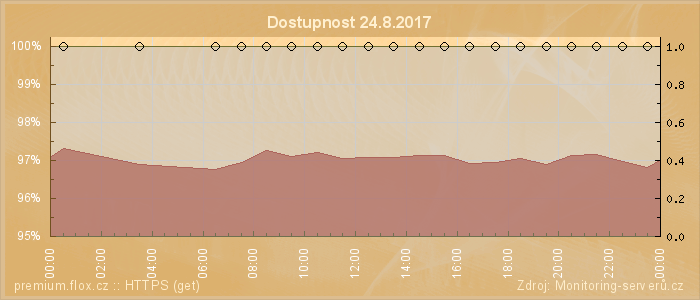 Graf dostupnosti