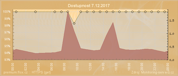 Graf dostupnosti