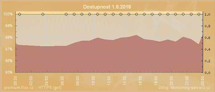 Graf dostupnosti