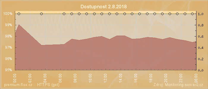 Graf dostupnosti