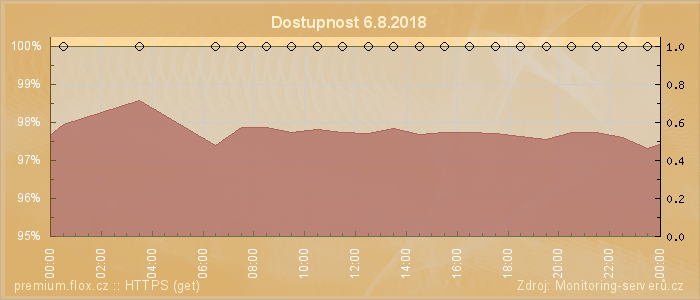 Graf dostupnosti