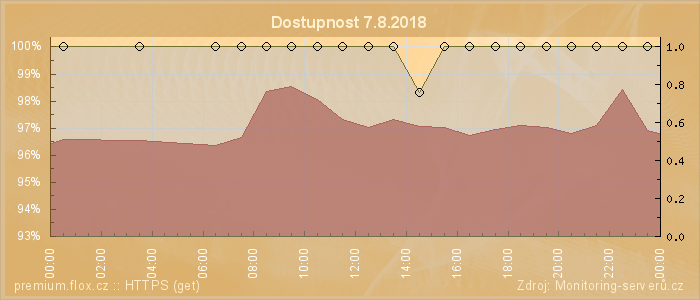 Graf dostupnosti