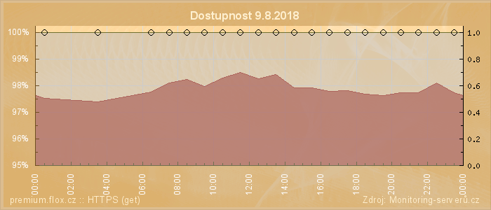 Graf dostupnosti