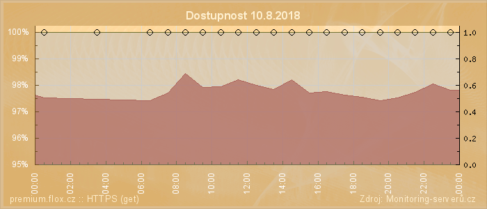 Graf dostupnosti