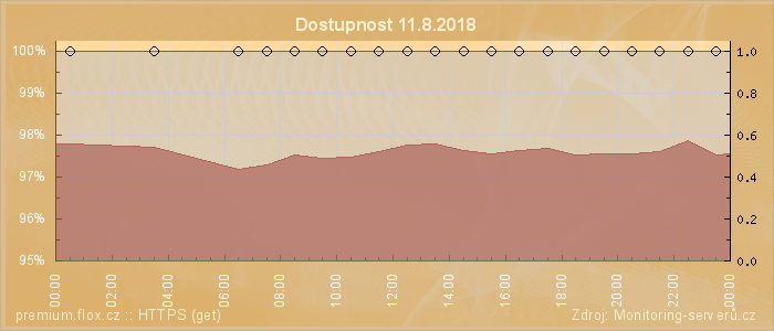 Graf dostupnosti