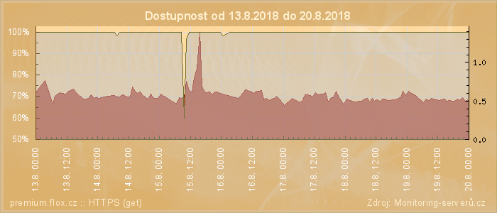 Graf dostupnosti