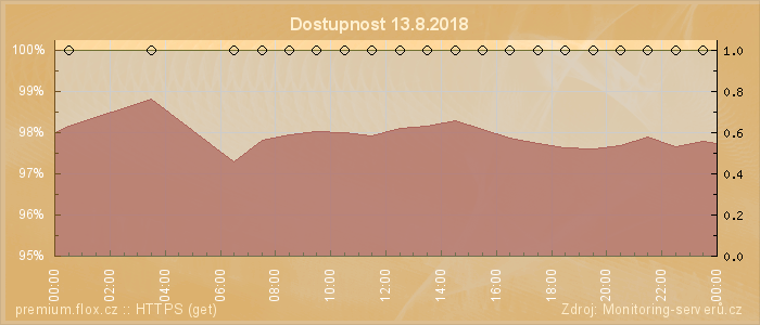 Graf dostupnosti