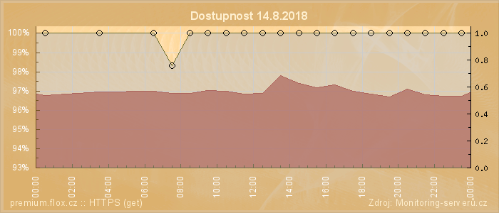 Graf dostupnosti