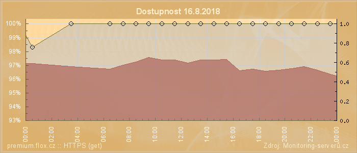 Graf dostupnosti