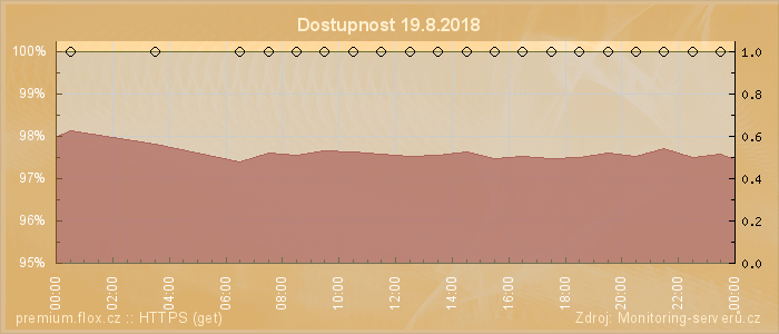 Graf dostupnosti