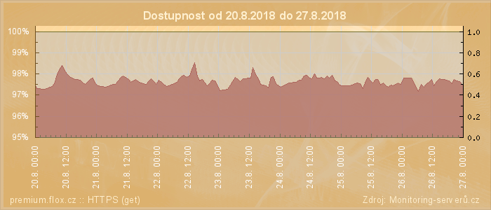 Graf dostupnosti