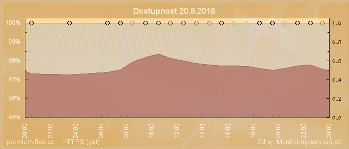 Graf dostupnosti