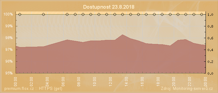 Graf dostupnosti