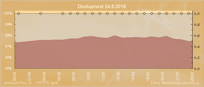 Graf dostupnosti