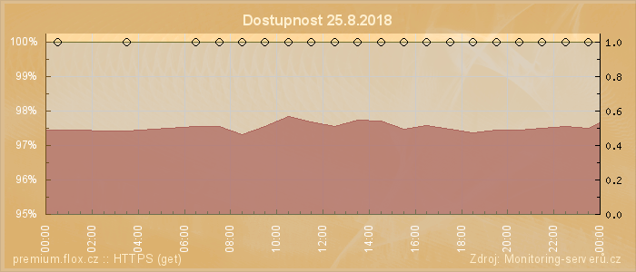 Graf dostupnosti