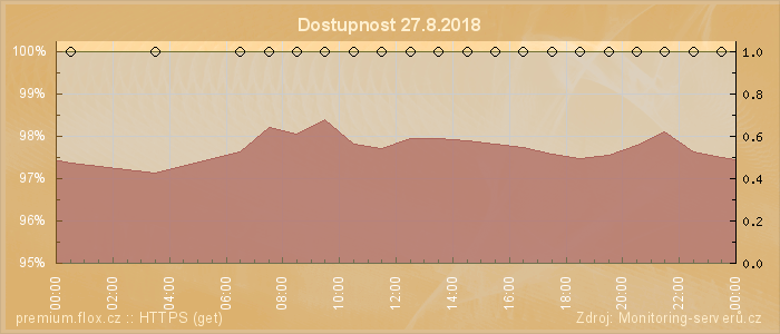 Graf dostupnosti