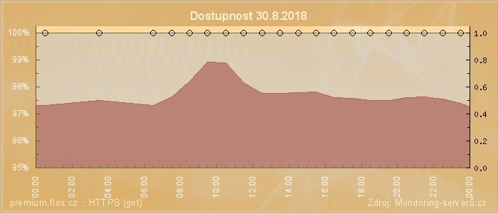 Graf dostupnosti