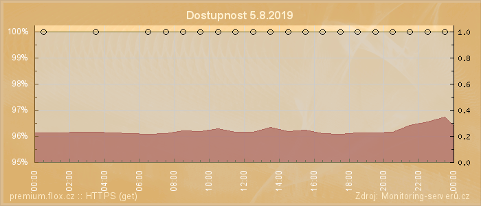 Graf dostupnosti