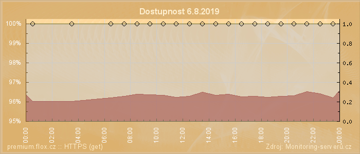 Graf dostupnosti