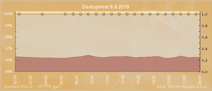 Graf dostupnosti