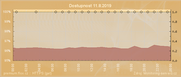 Graf dostupnosti