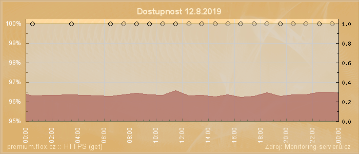 Graf dostupnosti