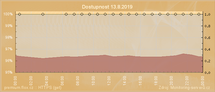 Graf dostupnosti