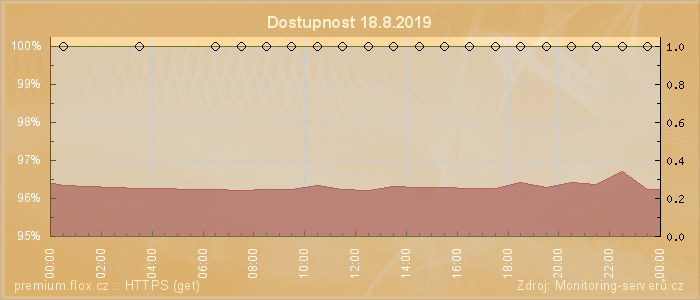 Graf dostupnosti