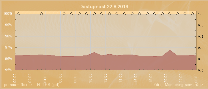 Graf dostupnosti