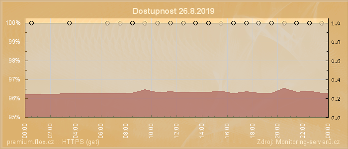 Graf dostupnosti