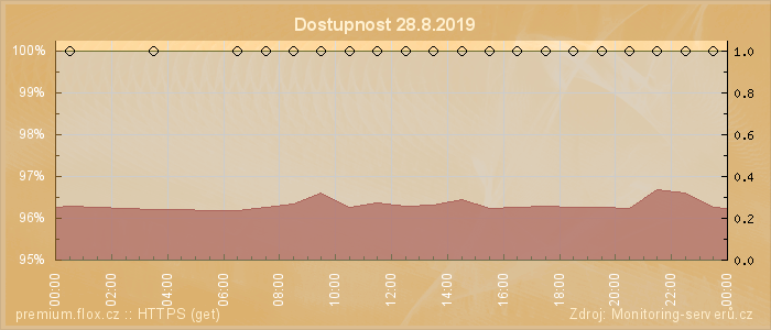 Graf dostupnosti