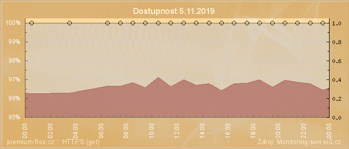 Graf dostupnosti