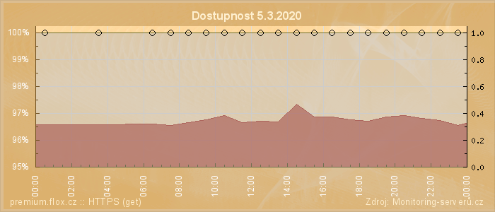 Graf dostupnosti