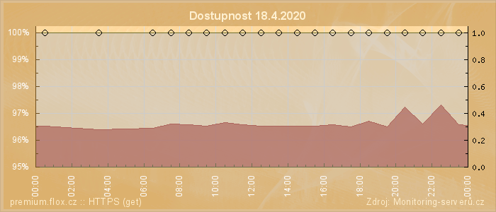 Graf dostupnosti