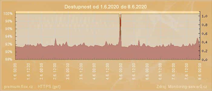 Graf dostupnosti