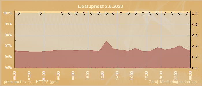 Graf dostupnosti