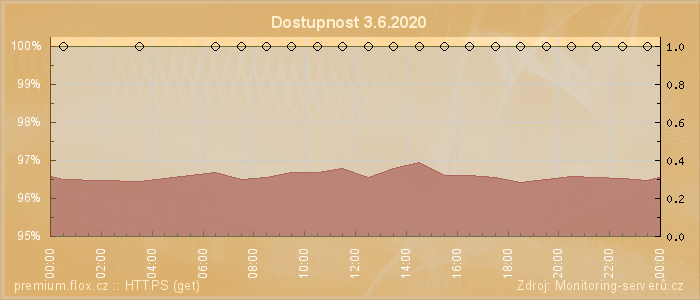 Graf dostupnosti