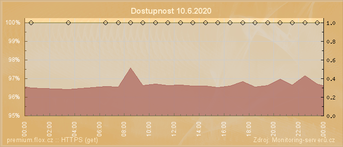 Graf dostupnosti