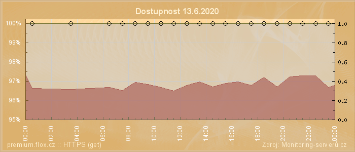 Graf dostupnosti