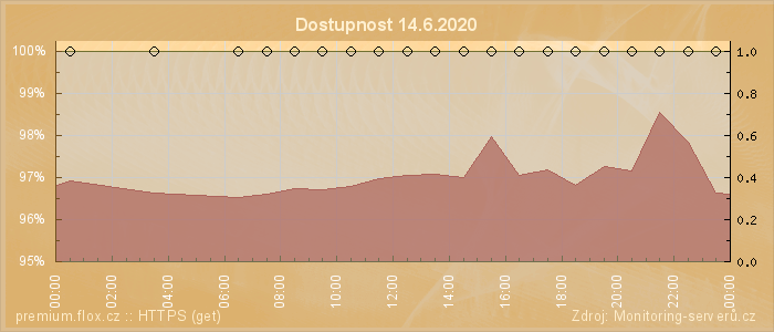 Graf dostupnosti