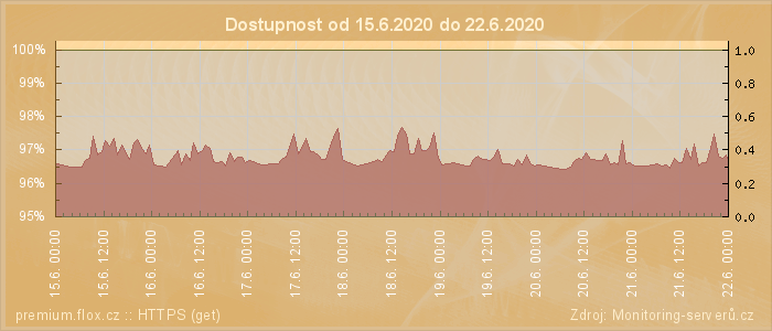 Graf dostupnosti