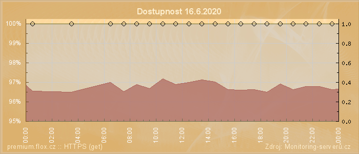 Graf dostupnosti