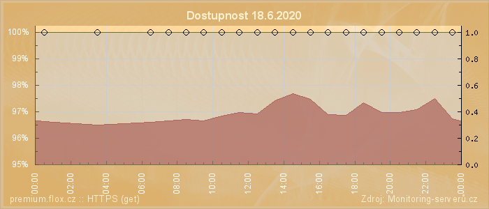 Graf dostupnosti