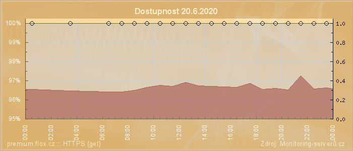 Graf dostupnosti