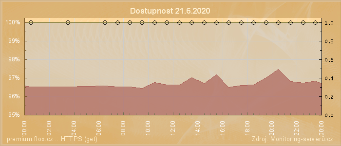 Graf dostupnosti