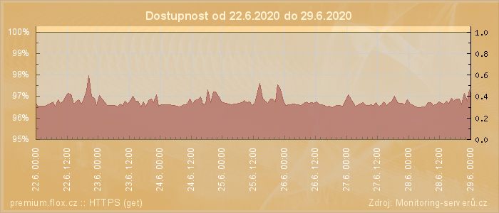 Graf dostupnosti