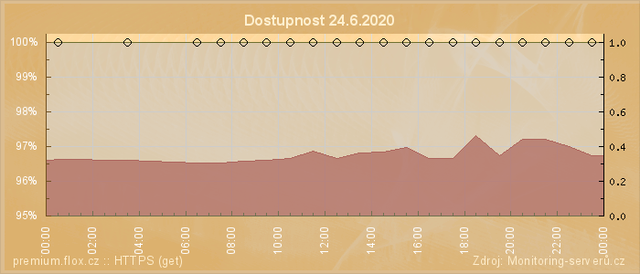 Graf dostupnosti