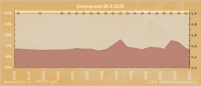 Graf dostupnosti