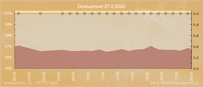 Graf dostupnosti