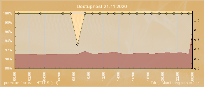 Graf dostupnosti